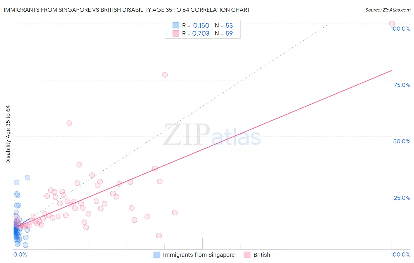 Immigrants from Singapore vs British Disability Age 35 to 64