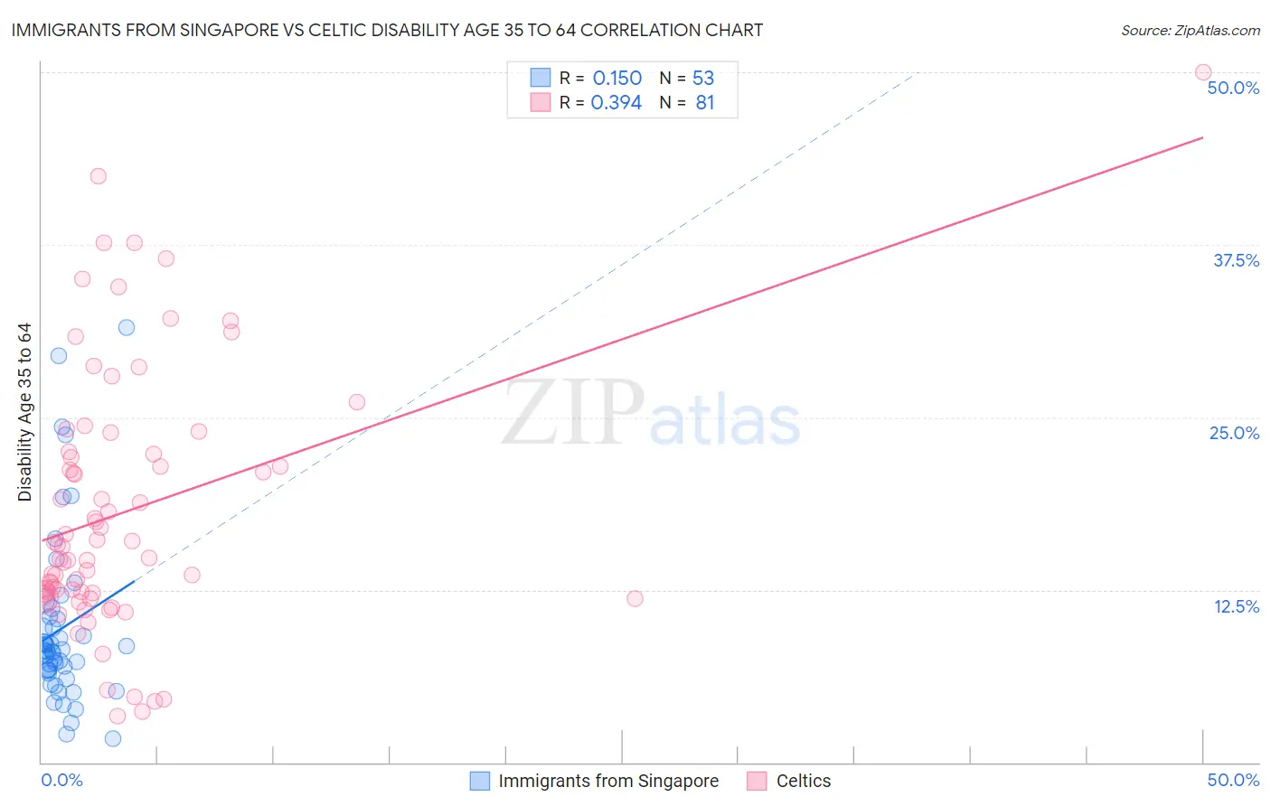 Immigrants from Singapore vs Celtic Disability Age 35 to 64