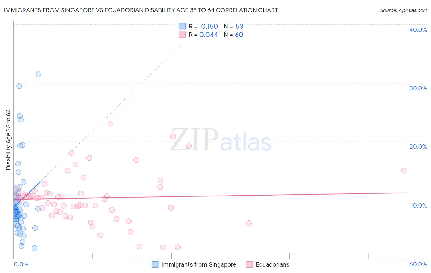 Immigrants from Singapore vs Ecuadorian Disability Age 35 to 64