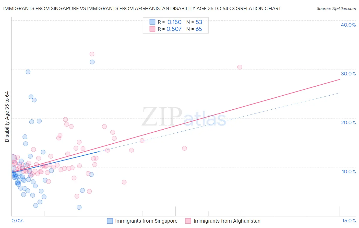 Immigrants from Singapore vs Immigrants from Afghanistan Disability Age 35 to 64