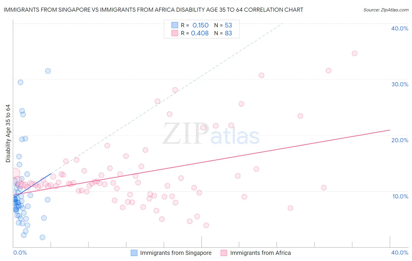 Immigrants from Singapore vs Immigrants from Africa Disability Age 35 to 64