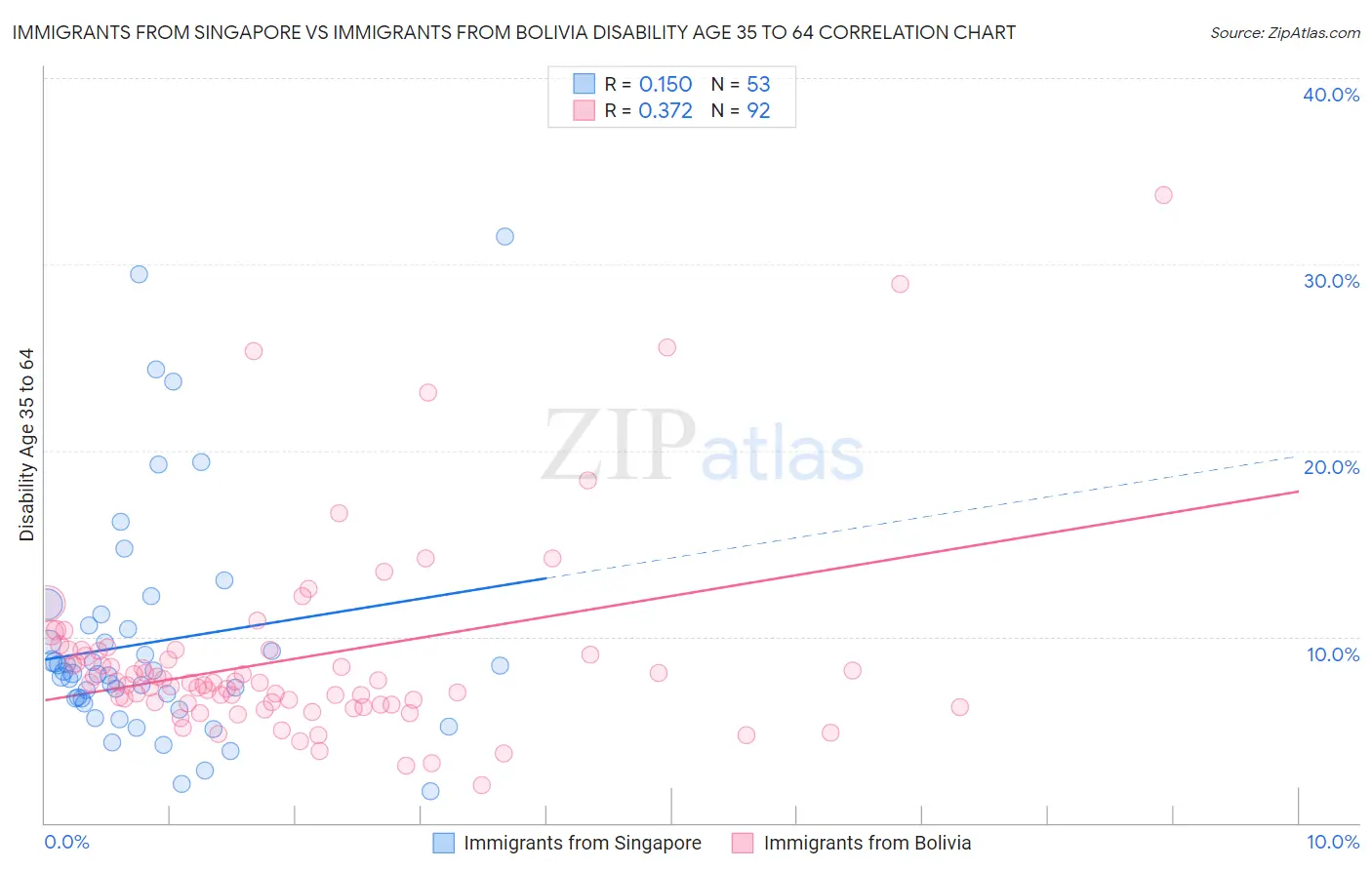 Immigrants from Singapore vs Immigrants from Bolivia Disability Age 35 to 64