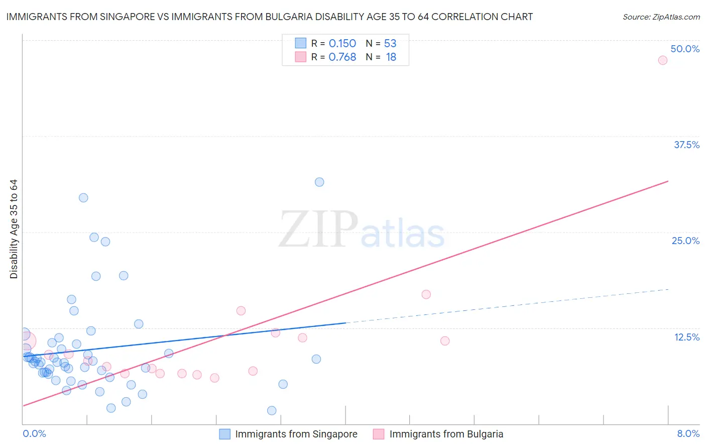 Immigrants from Singapore vs Immigrants from Bulgaria Disability Age 35 to 64