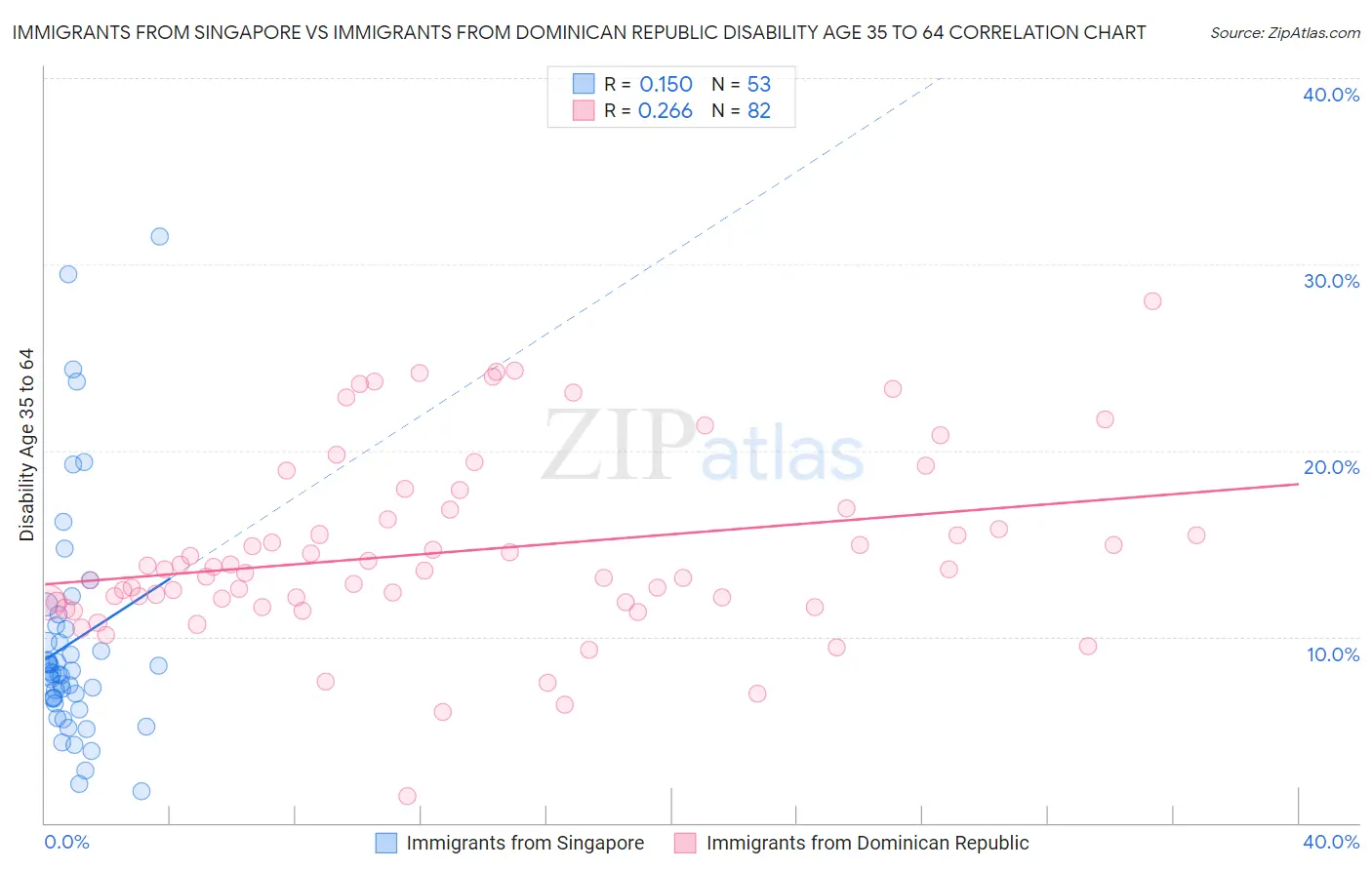 Immigrants from Singapore vs Immigrants from Dominican Republic Disability Age 35 to 64