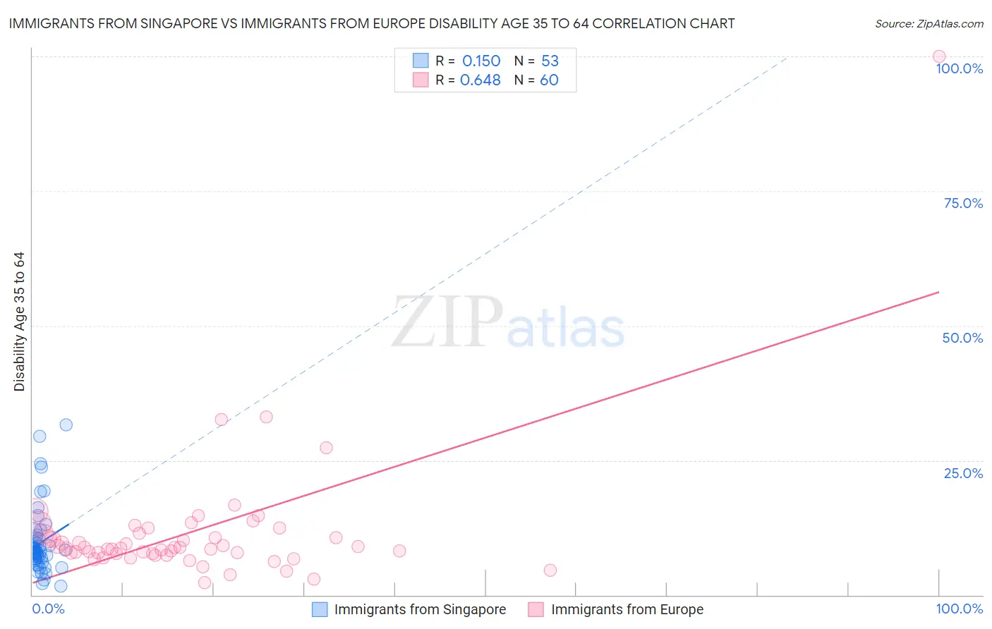 Immigrants from Singapore vs Immigrants from Europe Disability Age 35 to 64