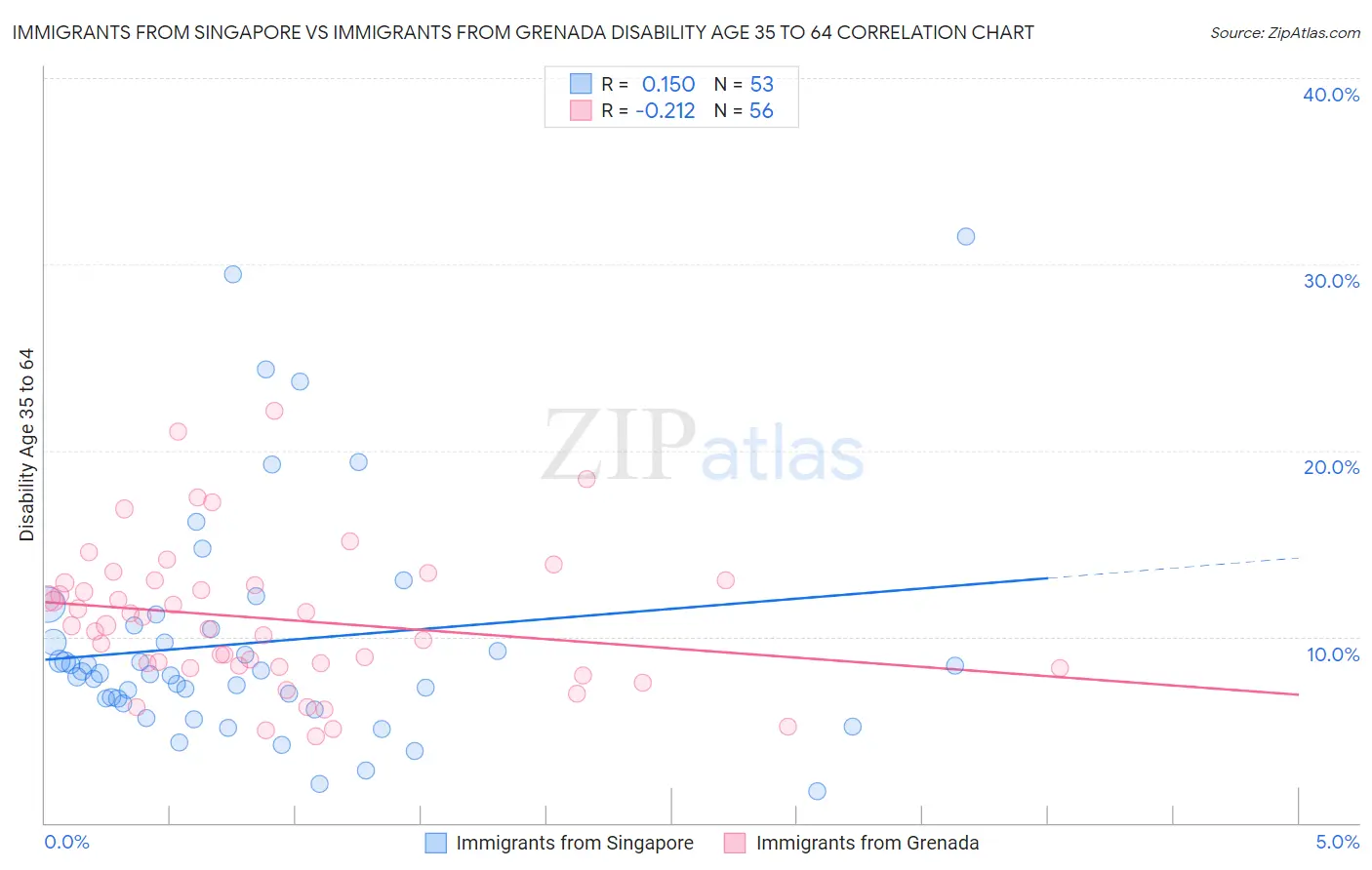 Immigrants from Singapore vs Immigrants from Grenada Disability Age 35 to 64