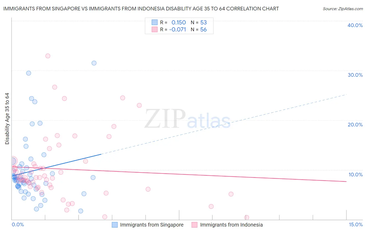 Immigrants from Singapore vs Immigrants from Indonesia Disability Age 35 to 64