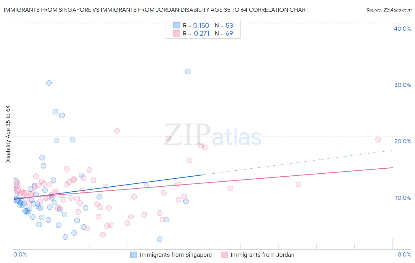 Immigrants from Singapore vs Immigrants from Jordan Disability Age 35 to 64