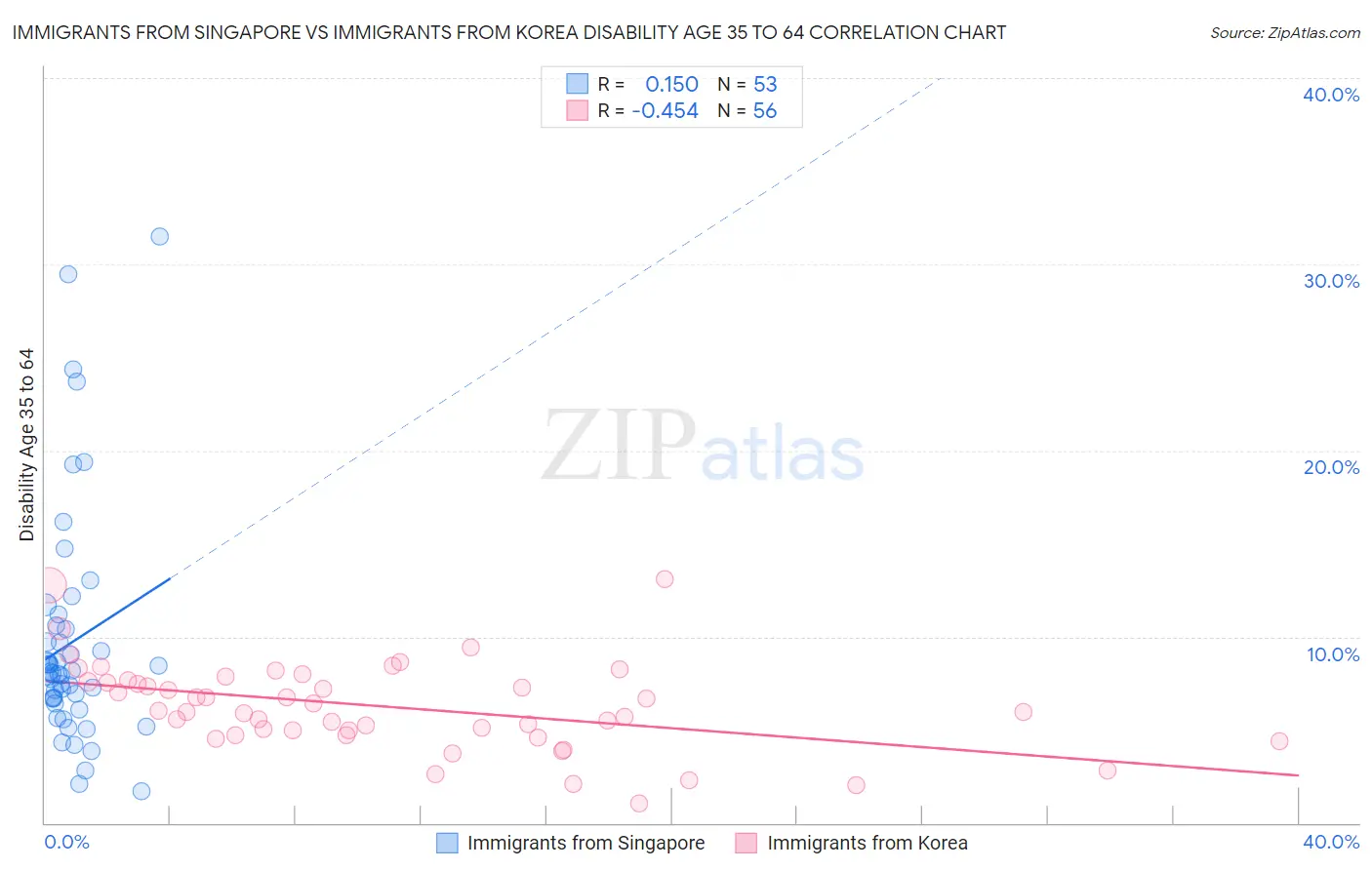 Immigrants from Singapore vs Immigrants from Korea Disability Age 35 to 64