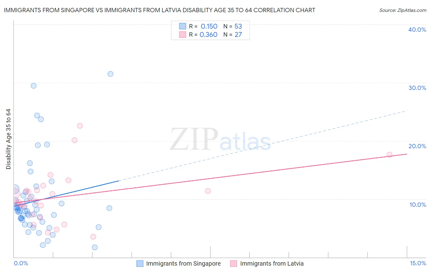 Immigrants from Singapore vs Immigrants from Latvia Disability Age 35 to 64