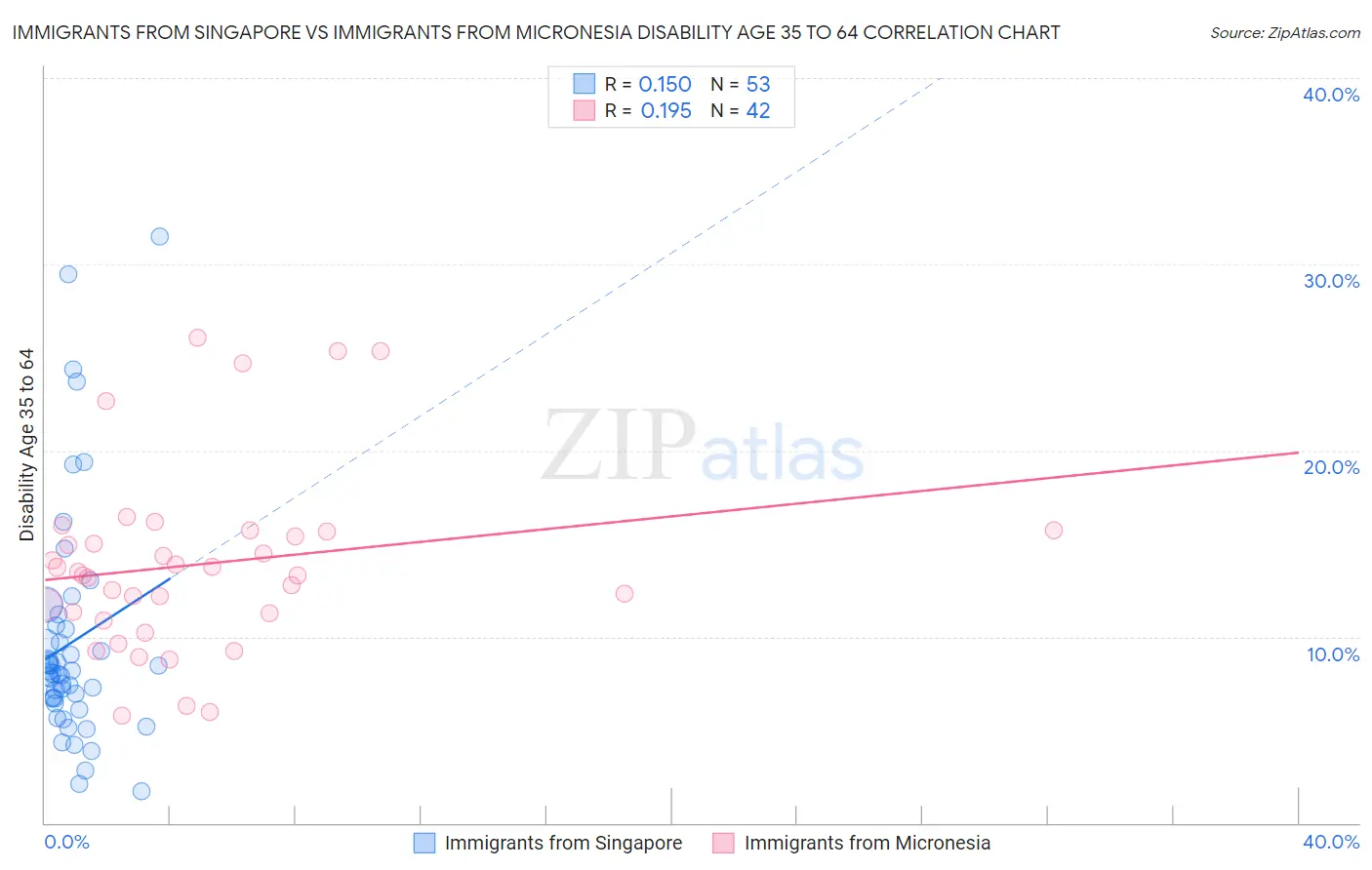 Immigrants from Singapore vs Immigrants from Micronesia Disability Age 35 to 64