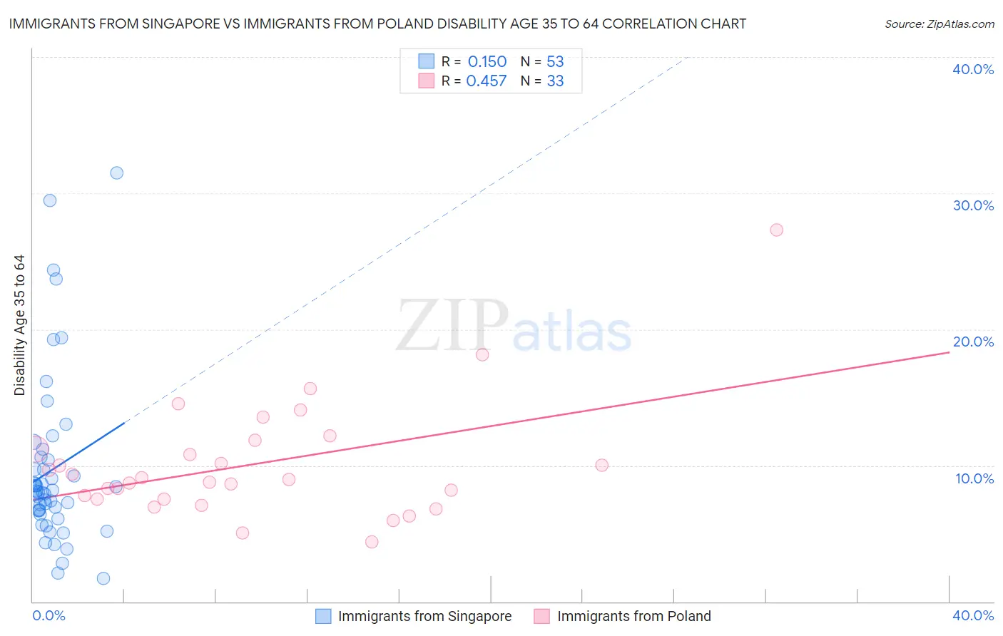 Immigrants from Singapore vs Immigrants from Poland Disability Age 35 to 64