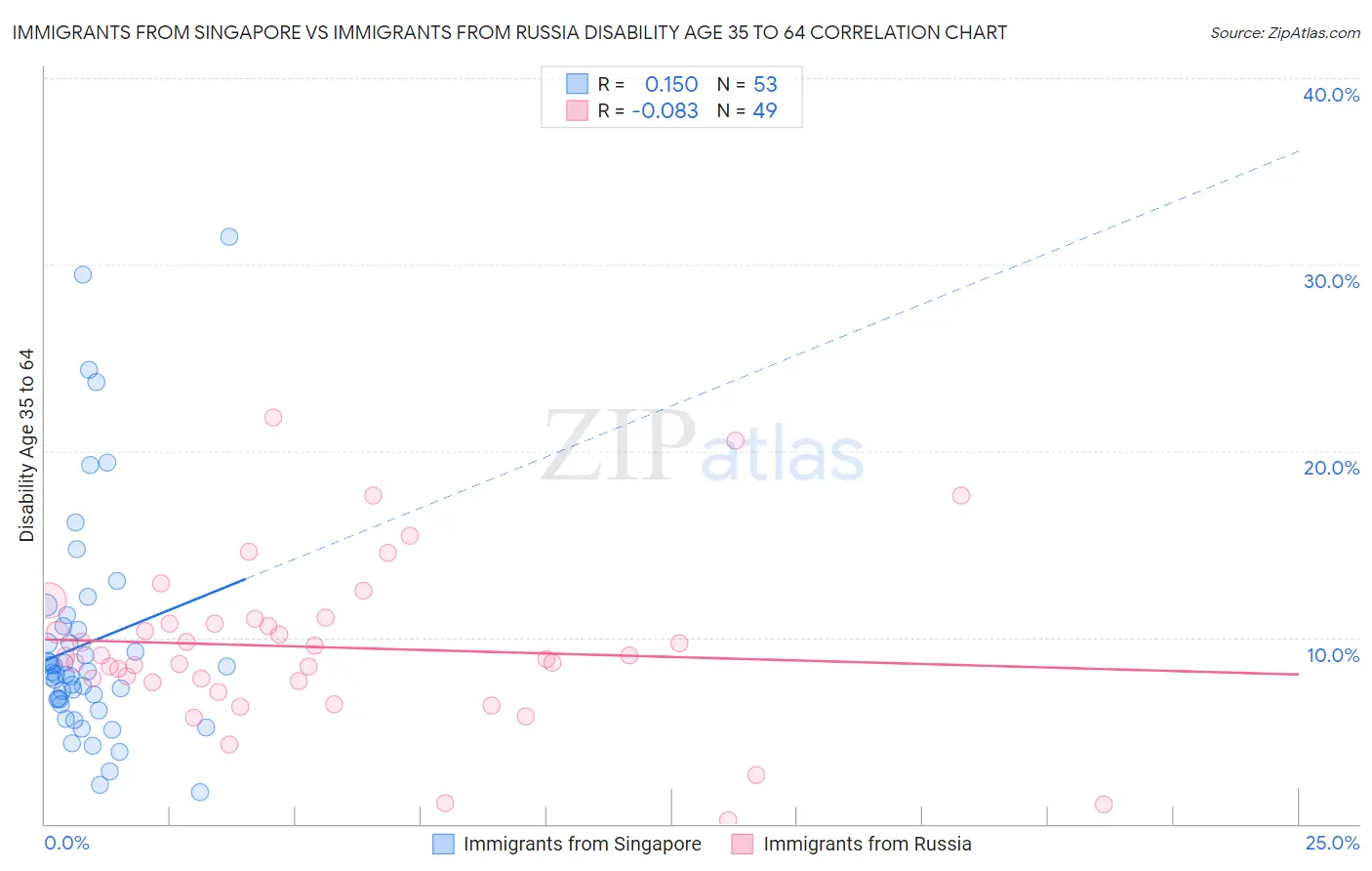 Immigrants from Singapore vs Immigrants from Russia Disability Age 35 to 64