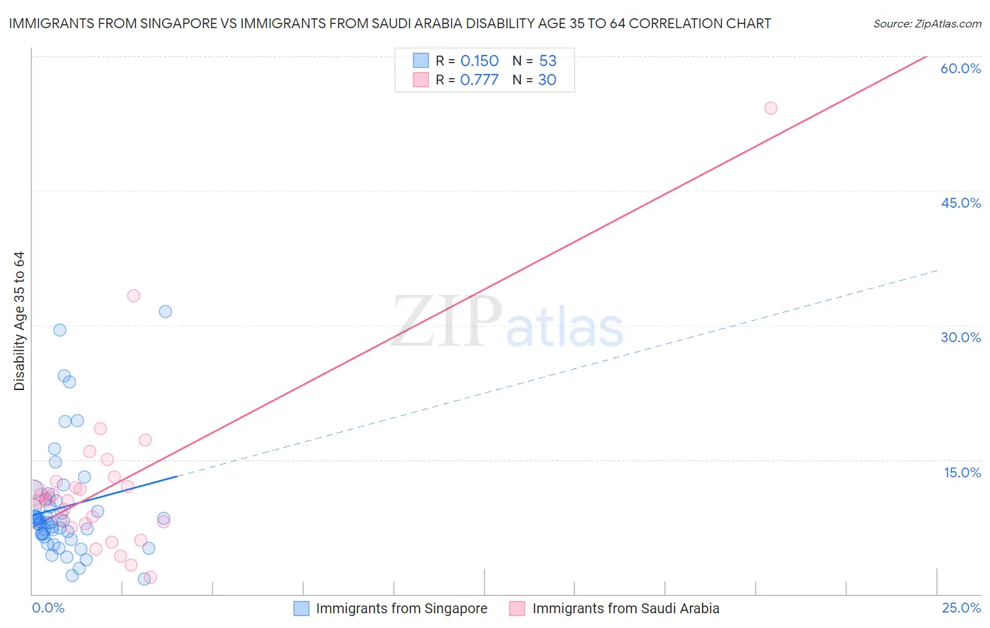 Immigrants from Singapore vs Immigrants from Saudi Arabia Disability Age 35 to 64