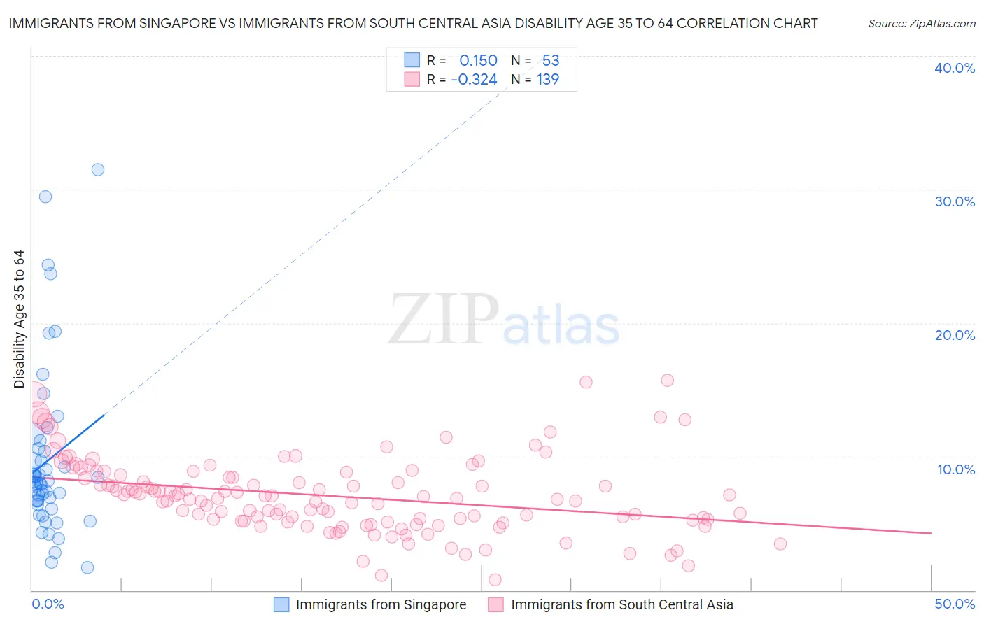 Immigrants from Singapore vs Immigrants from South Central Asia Disability Age 35 to 64