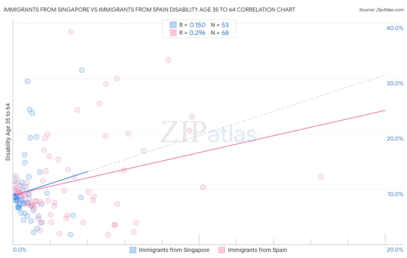 Immigrants from Singapore vs Immigrants from Spain Disability Age 35 to 64