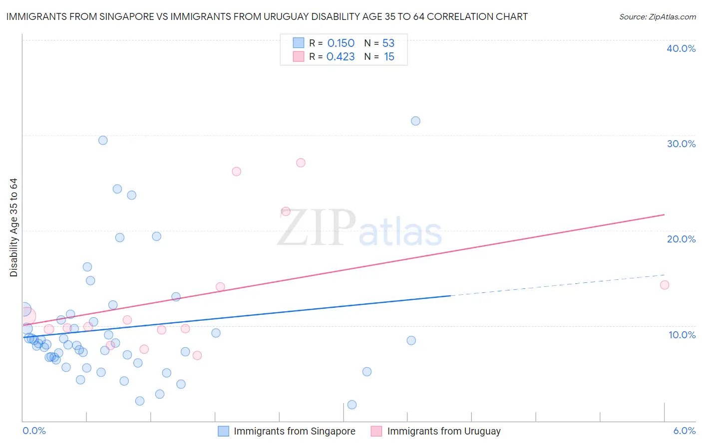 Immigrants from Singapore vs Immigrants from Uruguay Disability Age 35 to 64