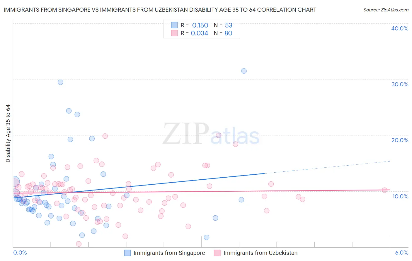 Immigrants from Singapore vs Immigrants from Uzbekistan Disability Age 35 to 64