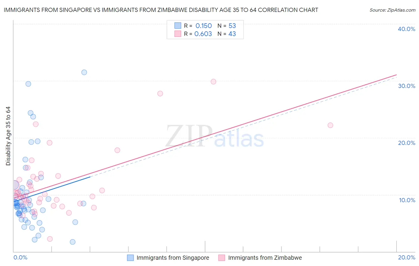 Immigrants from Singapore vs Immigrants from Zimbabwe Disability Age 35 to 64