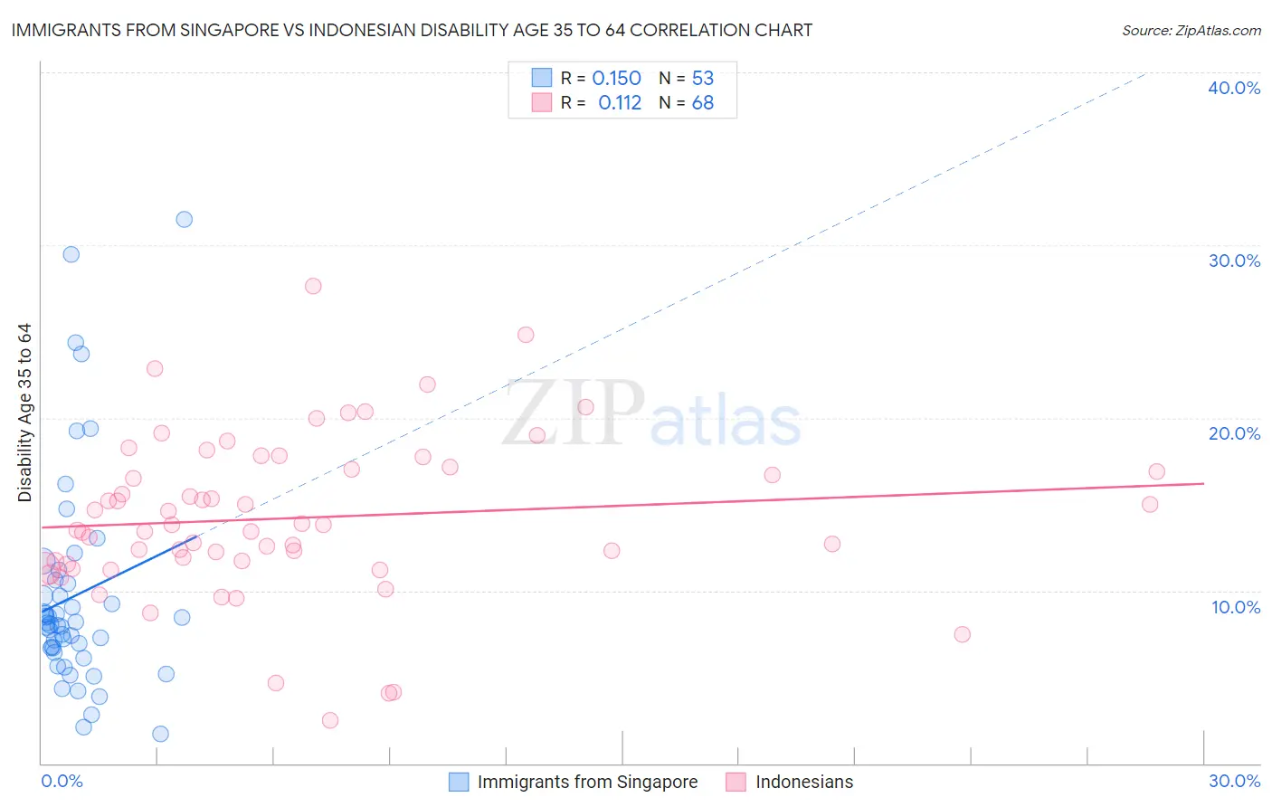 Immigrants from Singapore vs Indonesian Disability Age 35 to 64