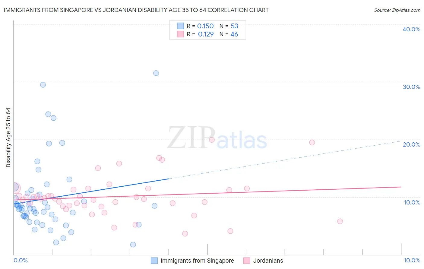 Immigrants from Singapore vs Jordanian Disability Age 35 to 64