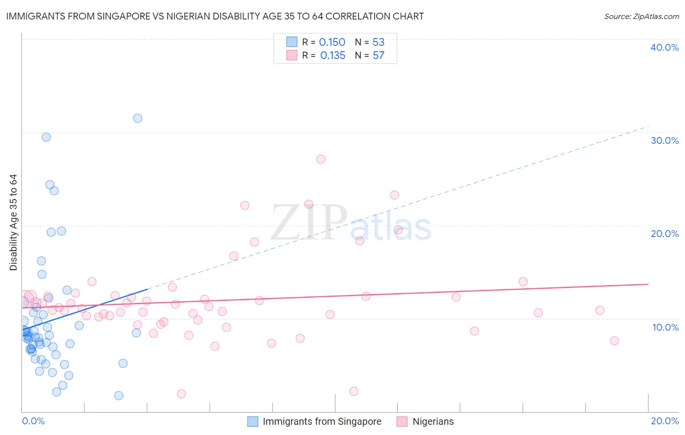 Immigrants from Singapore vs Nigerian Disability Age 35 to 64