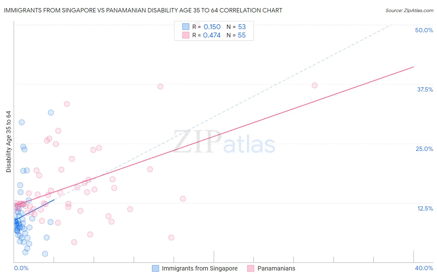 Immigrants from Singapore vs Panamanian Disability Age 35 to 64