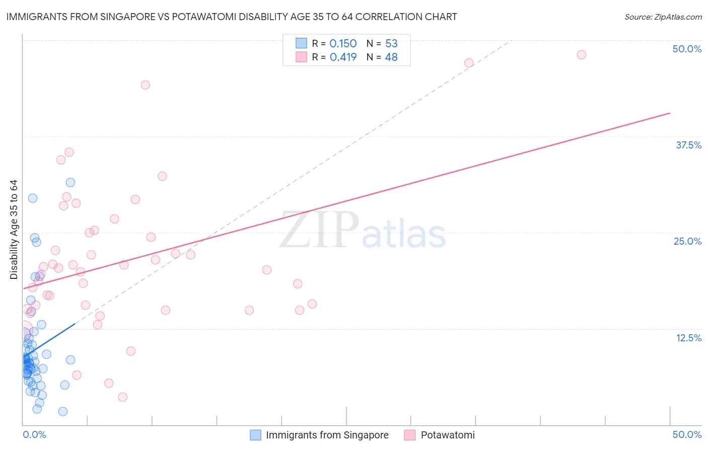 Immigrants from Singapore vs Potawatomi Disability Age 35 to 64