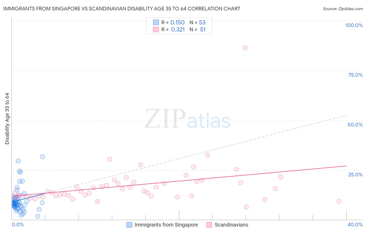 Immigrants from Singapore vs Scandinavian Disability Age 35 to 64