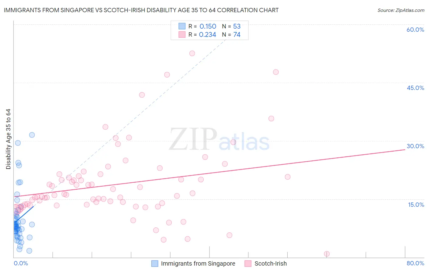 Immigrants from Singapore vs Scotch-Irish Disability Age 35 to 64