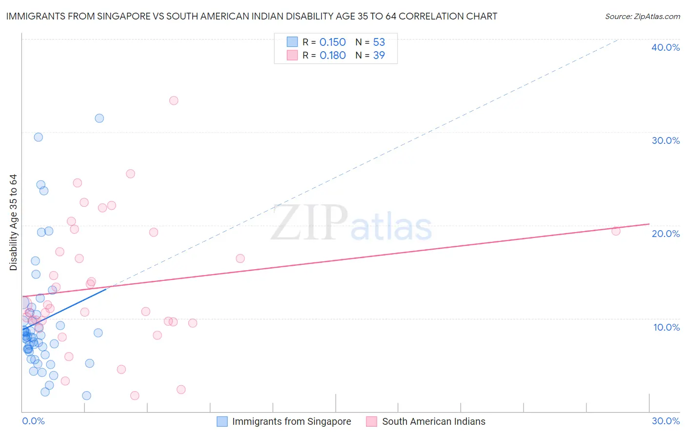 Immigrants from Singapore vs South American Indian Disability Age 35 to 64