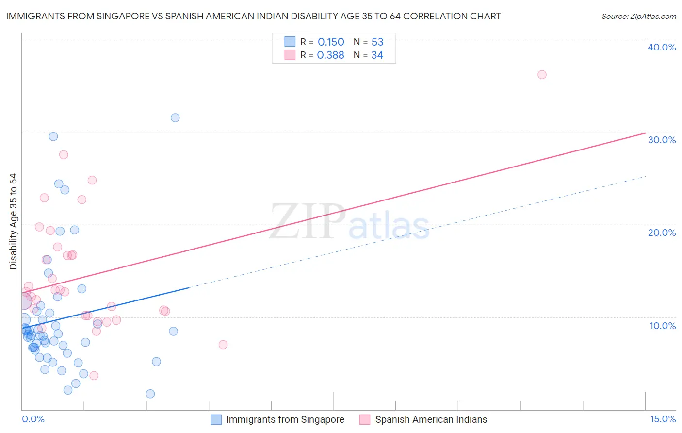 Immigrants from Singapore vs Spanish American Indian Disability Age 35 to 64