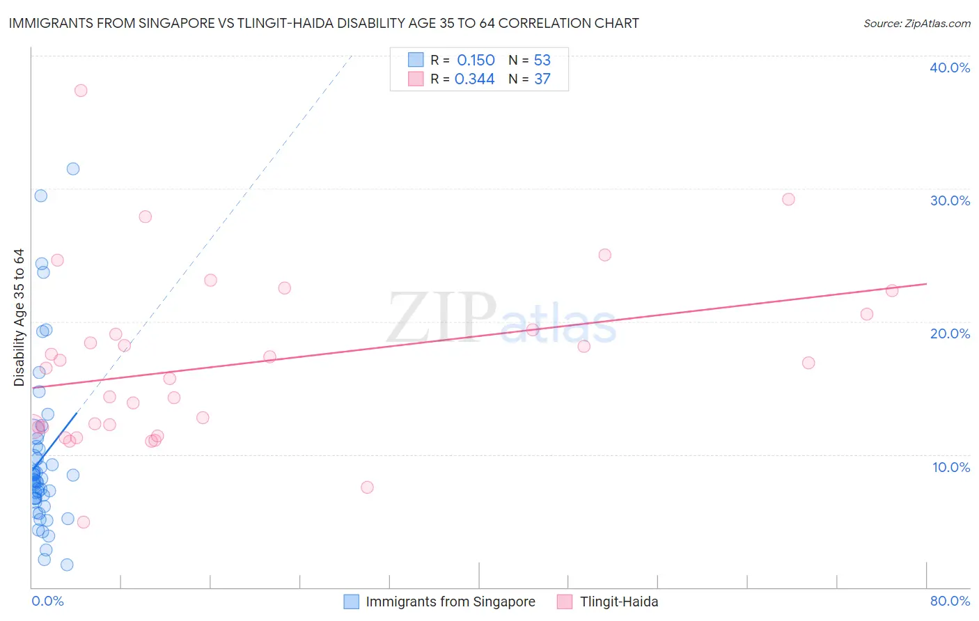 Immigrants from Singapore vs Tlingit-Haida Disability Age 35 to 64