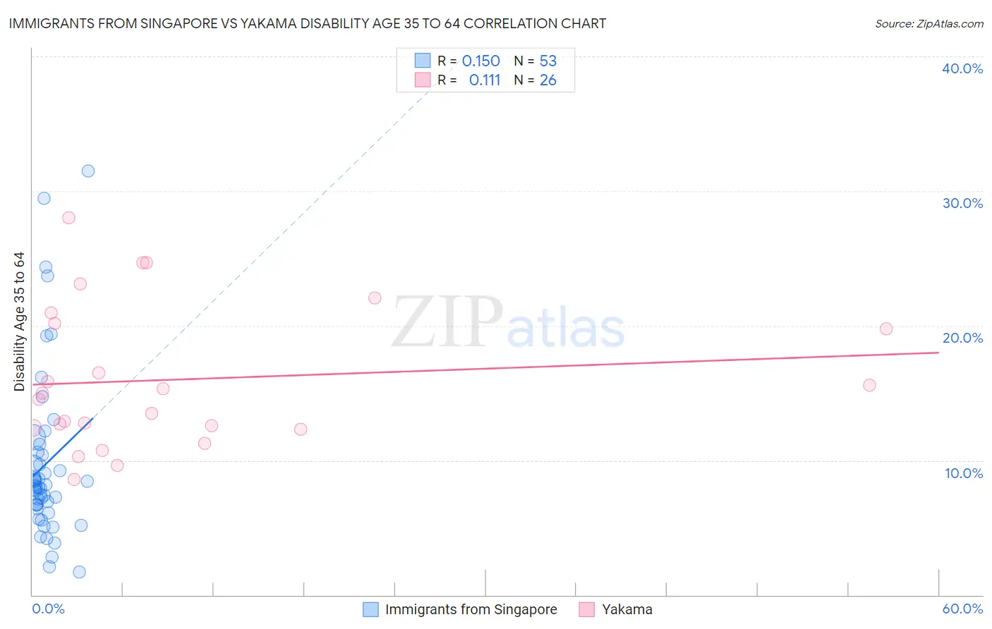 Immigrants from Singapore vs Yakama Disability Age 35 to 64