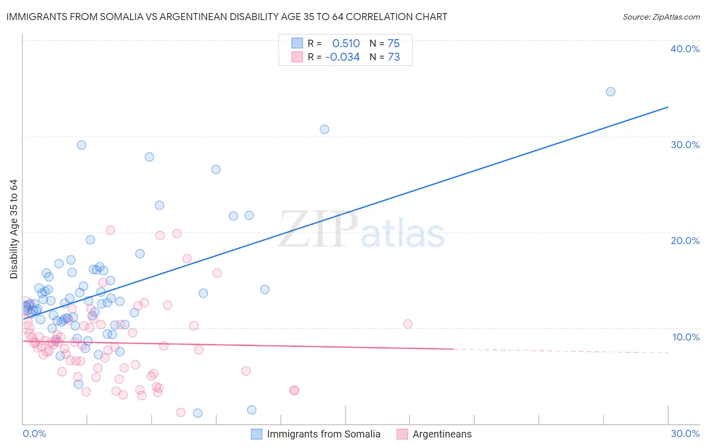 Immigrants from Somalia vs Argentinean Disability Age 35 to 64