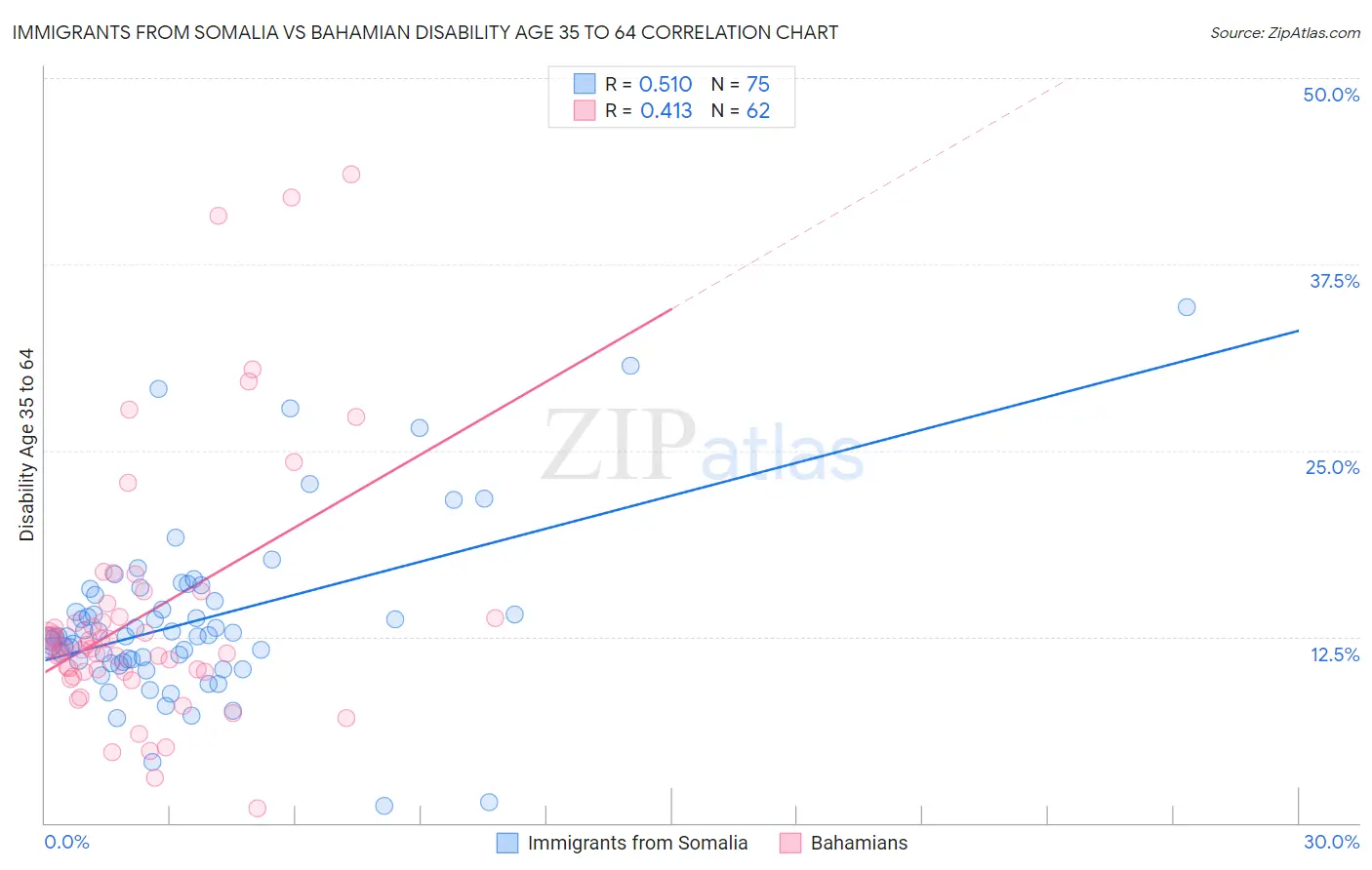 Immigrants from Somalia vs Bahamian Disability Age 35 to 64