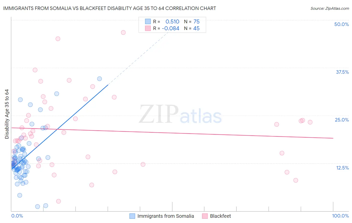 Immigrants from Somalia vs Blackfeet Disability Age 35 to 64