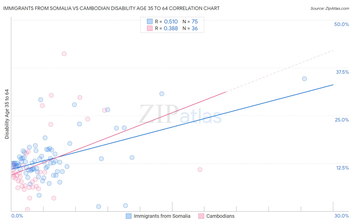 Immigrants from Somalia vs Cambodian Disability Age 35 to 64