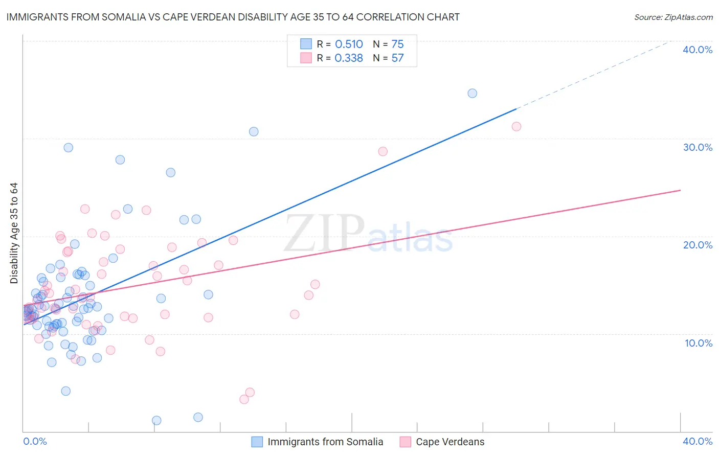 Immigrants from Somalia vs Cape Verdean Disability Age 35 to 64