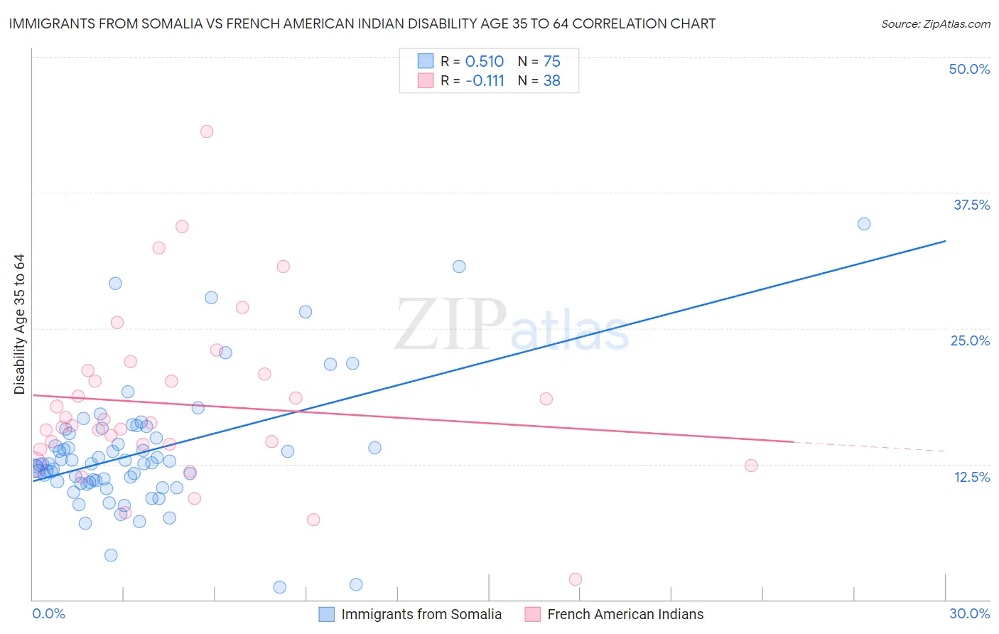 Immigrants from Somalia vs French American Indian Disability Age 35 to 64