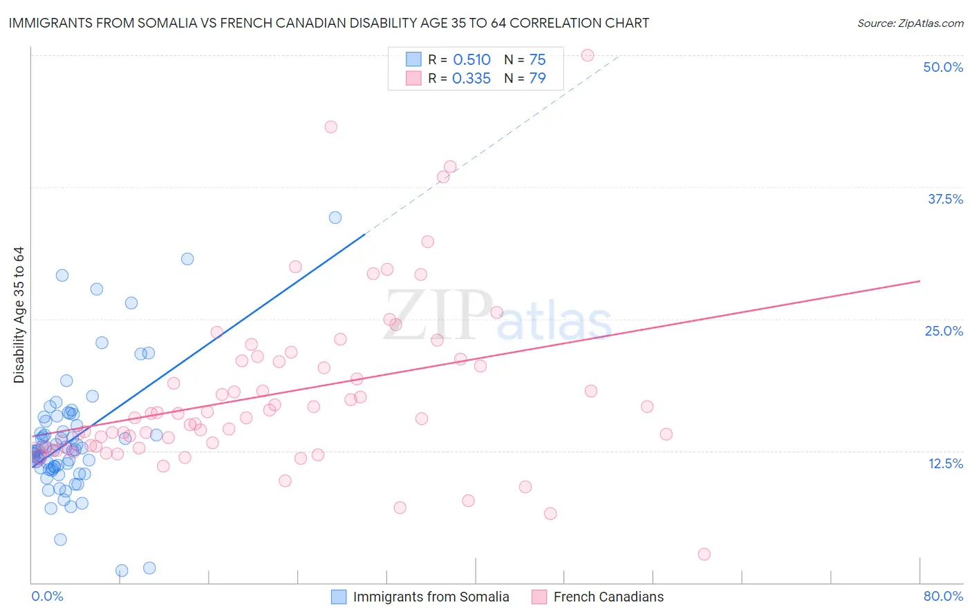 Immigrants from Somalia vs French Canadian Disability Age 35 to 64