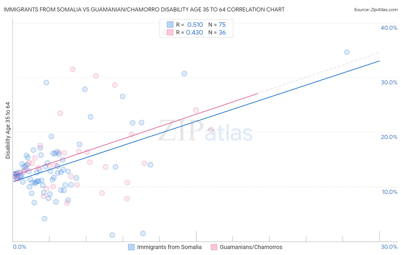 Immigrants from Somalia vs Guamanian/Chamorro Disability Age 35 to 64