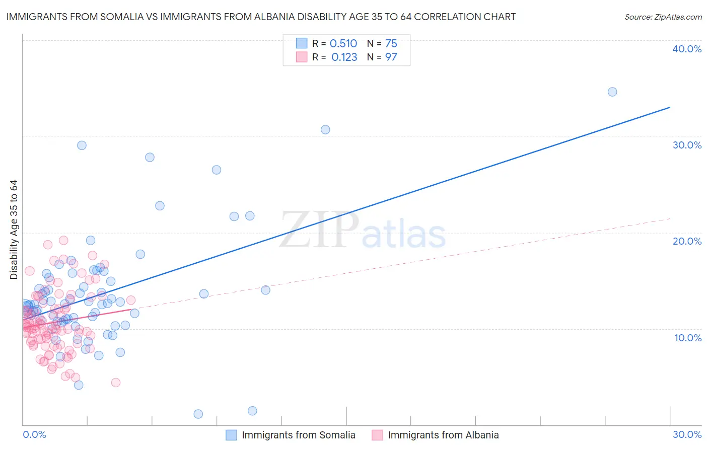 Immigrants from Somalia vs Immigrants from Albania Disability Age 35 to 64