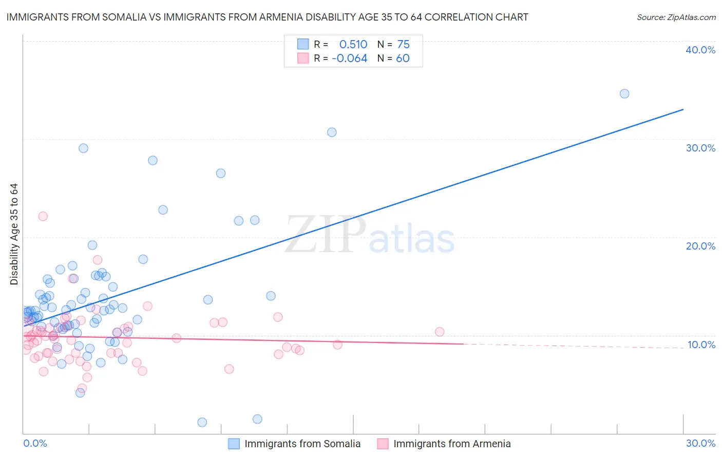Immigrants from Somalia vs Immigrants from Armenia Disability Age 35 to 64