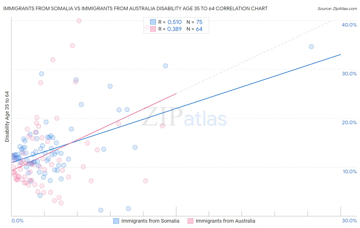 Immigrants from Somalia vs Immigrants from Australia Disability Age 35 to 64