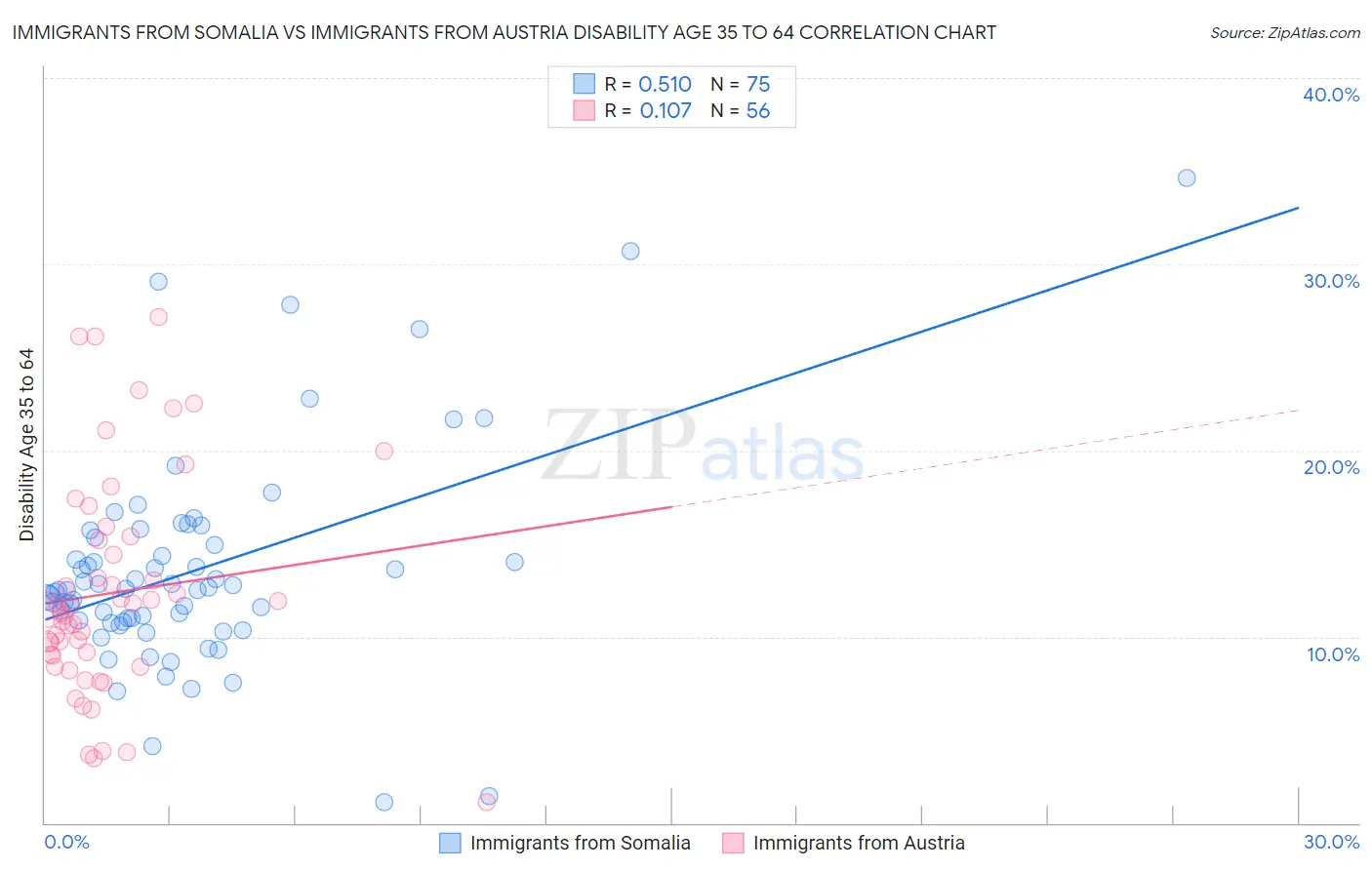 Immigrants from Somalia vs Immigrants from Austria Disability Age 35 to 64