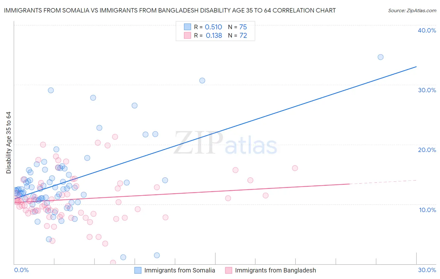 Immigrants from Somalia vs Immigrants from Bangladesh Disability Age 35 to 64