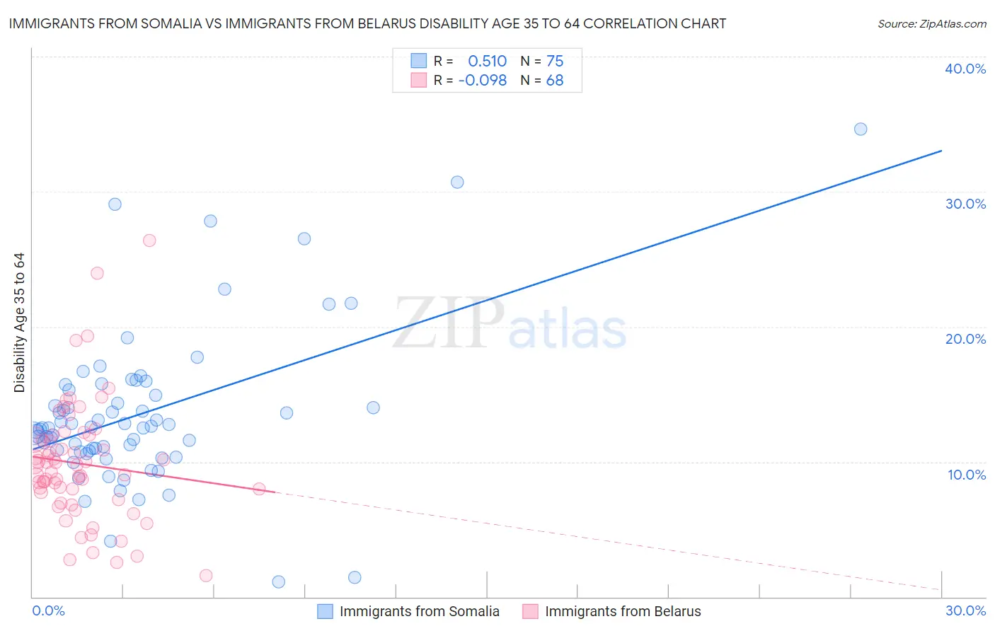 Immigrants from Somalia vs Immigrants from Belarus Disability Age 35 to 64