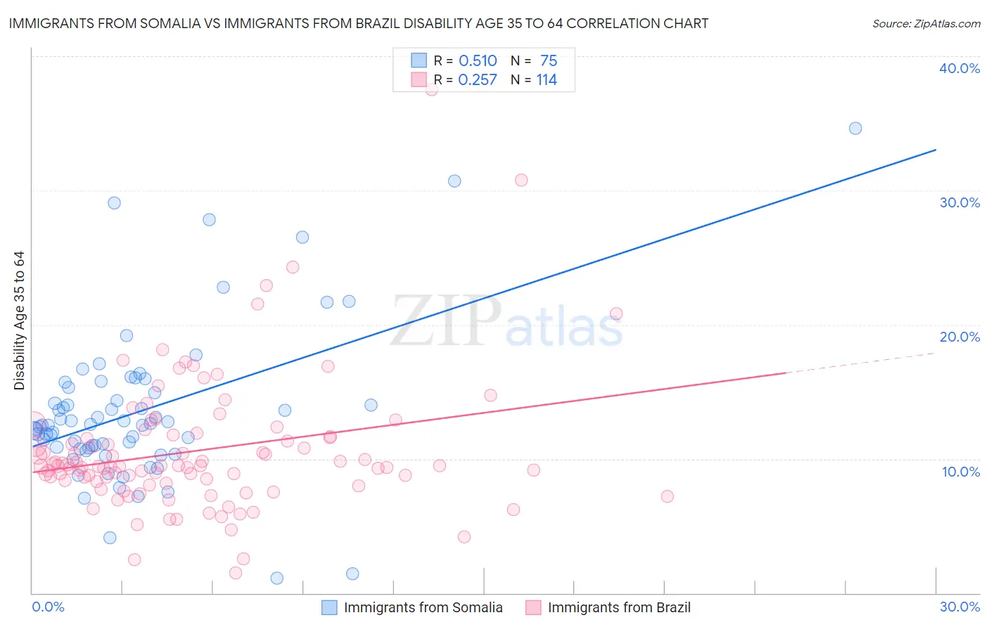 Immigrants from Somalia vs Immigrants from Brazil Disability Age 35 to 64