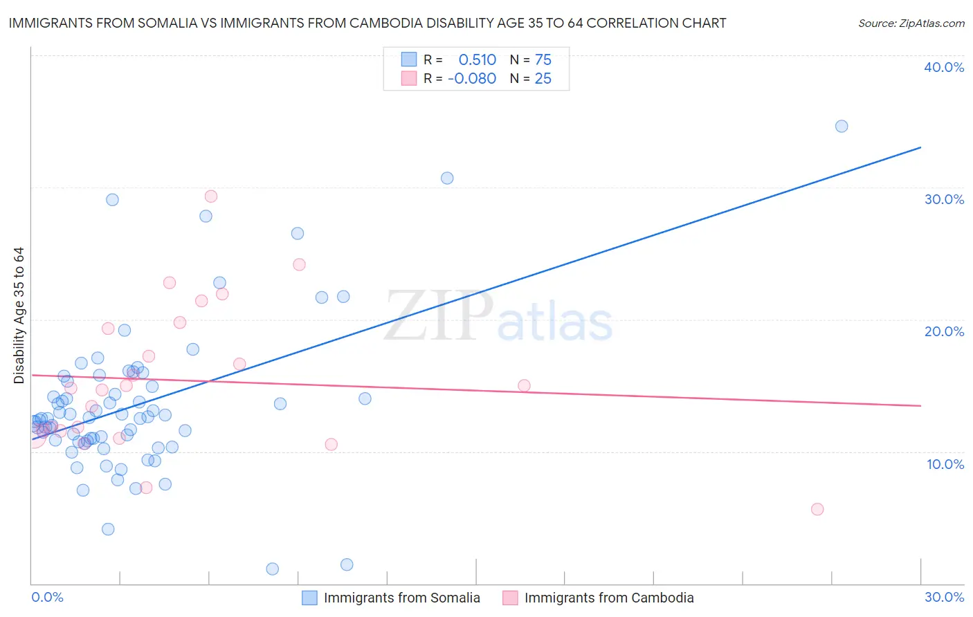 Immigrants from Somalia vs Immigrants from Cambodia Disability Age 35 to 64